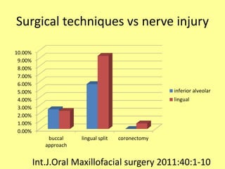 Surgical techniques vs nerve injury
0.00%
1.00%
2.00%
3.00%
4.00%
5.00%
6.00%
7.00%
8.00%
9.00%
10.00%
buccal
approach
lingual split coronectomy
inferior alveolar
lingual
Int.J.Oral Maxillofacial surgery 2011:40:1-10
 