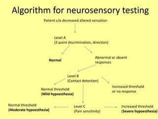 Algorithm for neurosensory testing
Patient c/o decreased altered sensation
Level A
(2-point discrimination, direction)
Abnormal or absent
responses
Normal
Level B
(Contact detection)
Increased threshold
or no response
Normal threshold
(Mild hypoesthesia)
Level C
(Pain sensitivity)
Normal threshold
(Moderate hypoesthesia)
Increased threshold
(Severe hypoesthesia)
 