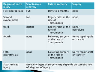 Degree of nerve
injury
Spontaneour
recovery
Rate of recovery Surgery
First neuropraxia Full Days to 3 months none
Second
axonotmesis
full Regenerates at the
rate of
1mm/month
none
third partial Regenerates at the
rate of
1mm/month
None/
neurolysis
fourth none Following surgery
at the rate of
1mm/month
Nerve repair,graft
or transfer
Fifth
neurotmesis
none Following surgery
at the rate of
1mm/month
Nerve repair,graft
or transfer
Sixth –mixed
injury
Recovery &type of surgery vary depends on combination
of degrees of injury
 
