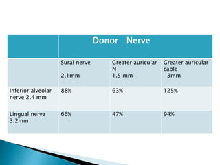 Donor Nerve
Sural nerve
2.1mm
Greater auricular
N
1.5 mm
Greater auricular
cable
3mm
Inferior alveolar
nerve 2.4 mm
88% 63% 125%
Lingual nerve
3.2mm
66% 47% 94%
 