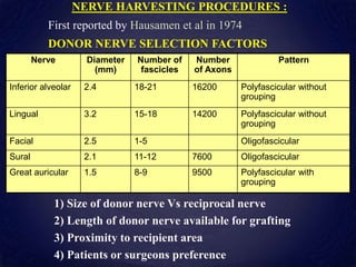NERVE HARVESTING PROCEDURES :
First reported by Hausamen et al in 1974
DONOR NERVE SELECTION FACTORS
1) Size of donor nerve Vs reciprocal nerve
2) Length of donor nerve available for grafting
3) Proximity to recipient area
4) Patients or surgeons preference
Nerve Diameter
(mm)
Number of
fascicles
Number
of Axons
Pattern
Inferior alveolar 2.4 18-21 16200 Polyfascicular without
grouping
Lingual 3.2 15-18 14200 Polyfascicular without
grouping
Facial 2.5 1-5 Oligofascicular
Sural 2.1 11-12 7600 Oligofascicular
Great auricular 1.5 8-9 9500 Polyfascicular with
grouping
 