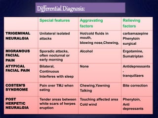 Special features Aggravating
factors
Relieving
factors
TRIGEMINAL
NEURALGIA
Unilateral isolated
attacks
Hot/cold fluids in
mouth,
blowing nose,Chewing,
carbamazepine
Phenytoin
surgical
MIGRANOUS
FACIAL
PAIN
Sporadic attacks,
often nocturnal or
early morning
Alcohol Ergotamine,
Sumatriptan
ATYPICAL
FACIAL PAIN
Bilateral,
Continuous
Interferes with sleep
None Antidepressants
,
tranquilizers
COSTEN’S
SYNDROME
Pain over TMJ when
eating
Chewing,Yawning
Talking
Bite correction
POST
HERPETIC
NEURALGIA
Tender areas between
white scars of herpes
eruption
Touching affected area
Cold wind
Phenytoin,
Anti
depressants
Differential Diagnosis:
 