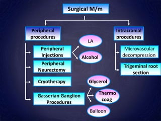 Surgical M/m
Intracranial
procedures
Peripheral
procedures
Peripheral
Injections
Microvascular
decompression
Peripheral
Neurectomy
Trigeminal root
section
Gasserian Ganglion
Procedures
Cryotherapy
LA
Glycerol
Thermo
coag
Balloon
Alcohol
 