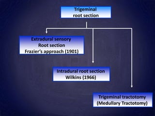 Trigeminal
root section
Extradural sensory
Root section
Frazier’s approach (1901)
Intradural root section
Wilkins (1966)
Trigeminal tractotomy
(Medullary Tractotomy)
 
