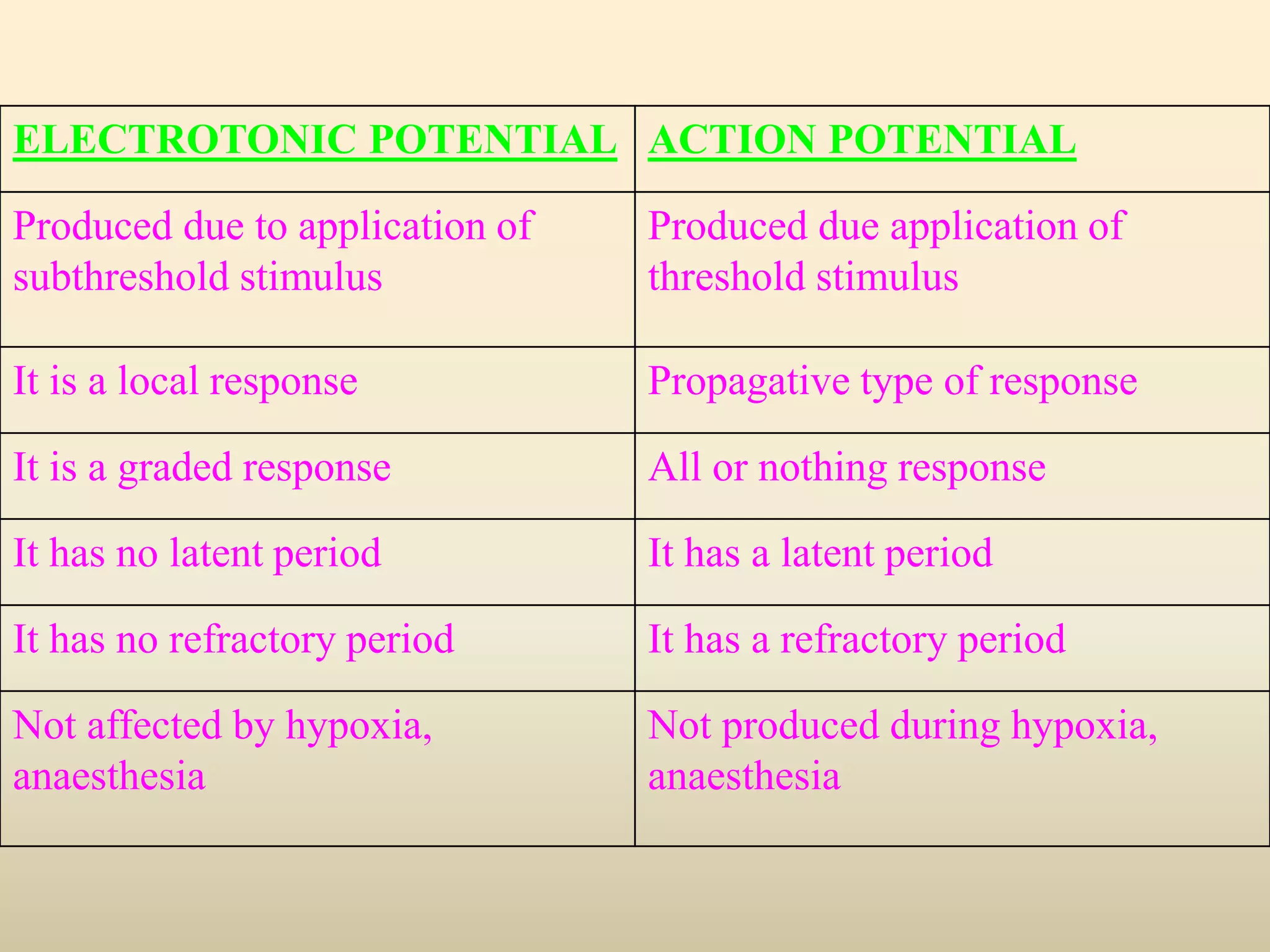 ELECTROTONIC POTENTIAL ACTION POTENTIAL
Produced due to application of
subthreshold stimulus
Produced due application of
threshold stimulus
It is a local response Propagative type of response
It is a graded response All or nothing response
It has no latent period It has a latent period
It has no refractory period It has a refractory period
Not affected by hypoxia,
anaesthesia
Not produced during hypoxia,
anaesthesia
 