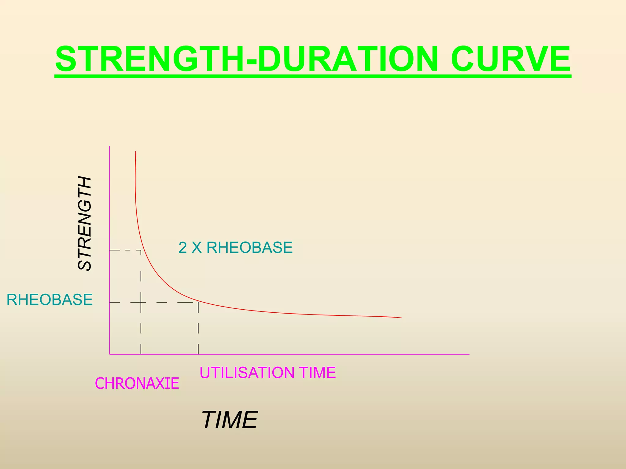 STRENGTH-DURATION CURVE
TIME
UTILISATION TIME
STRENGTH
RHEOBASE
2 X RHEOBASE
CHRONAXIE
 