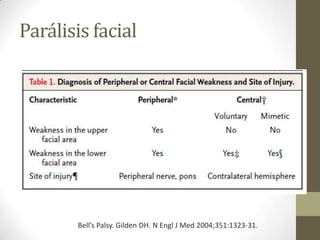 Parálisis facial

Bell’s Palsy. Gilden DH. N Engl J Med 2004;351:1323-31.

 
