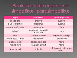 organ simpatikus parasimpatikus zenica oka proširuje sužava pluća i bronhije proširenje suženje mentalna aktivnost povećana nema bubrezi smanjeno izlučivanje mokraće nema srce ubrzano kucanje usporeno kucanje žučna kesa i kanali relaksacija konstrikcija skeletni mišići pojačana snaga nema masno tkivo razgradnja masti nema krvni sudovi suženje slabo dejstvo ili nema efekata 