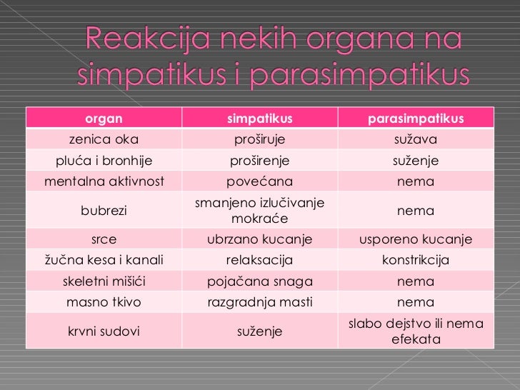 РезÑлÑÐ°Ñ Ñлика за delovanje simpatikusa i parasimpatikusa