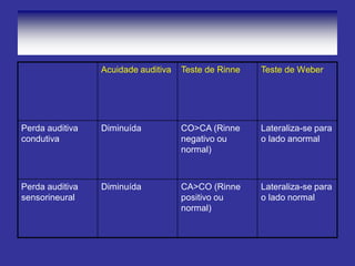 Acuidade auditiva Teste de Rinne Teste de Weber
Perda auditiva
condutiva
Diminuída CO>CA (Rinne
negativo ou
normal)
Lateraliza-se para
o lado anormal
Perda auditiva
sensorineural
Diminuída CA>CO (Rinne
positivo ou
normal)
Lateraliza-se para
o lado normal
 