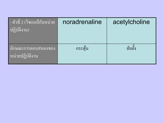 - ตัวที่ 2 (ไซแนป์ กับหน่วย   noradrenaline   acetylcholine
ปฏิบติงาน)
     ั

ลักษณะการตอบสนองของ               กระตุน
                                       ้          ยับยั้ง
หน่วยปฏิบติงาน
         ั
 