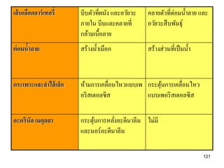 เส้ นเลือดอาร์ เทอรี่   บีบตัวที่ผนัง และอวัยวะ   คลายตัวที่ต่อมน้ าลาย และ
                        ภายใน บีบและคลายที่       อวัยวะสื บพันธุ์
                        กล้ามเนื้อลาย
ต่ อมนาลาย
      ้                 สร้างน้ าเมือก            สร้างส่ วนที่เป็ นน้ า



กระเพาะและลาไส้ เล็ก    ห้ามการเคลื่อนไหวแบบเพ กระตุนการเคลื่อนไหว
                                                    ้
                        อริ สเตอลซี ส          แบบเพอริ สเตอลซี ส

อะดรีนัล เมดุลลา        กระตุนการหลังอะดีนาลีน ไม่มี
                             ้      ่
                        และนอร์อะดีนาลีน

                                                                           121
 