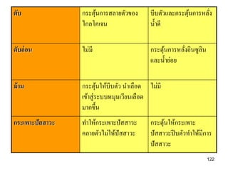 ตับ              กระตุนการสลายตัวของ
                      ้                   บีบตัวและกระตุนการหลัง
                                                        ้      ่
                 ไกลโคเจน                 น้ าดี

ตับอ่อน          ไม่มี                    กระตุนการหลังอินซูลิน
                                               ้      ่
                                          และน้ าย่อย

ม้ าม            กระตุนให้บีบตัว นาเลือด ไม่มี
                          ้
                 เข้าสู่ ระบบหมุนเวียนเลือด
                 มากขึ้น
กระเพาะปัสสาวะ   ทาให้กระเพาะปั สสาวะ     กระตุนให้กระเพาะ
                                               ้
                 คลายตัวไม่ให้ปัสสาวะ     ปัสสาวะปี บตัวทาให้มีการ
                                          ปัสสาวะ
                                                                  122
 