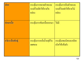 ปอด                กระตุนการขยายตัวของบ
                         ้                  กระตุนการบีบตัวของบ
                                                  ้
                   รองคิโอล์ทาให้หายใจ      รองคิโอลทาให้หายไม่
                   คล่อง                    คล่อง


ต่ อมเหงือ
         ่         กระตุนการขับเหงื่อออกมา ไม่มี
                        ้




อวัยวะสื บพันธุ์   กระตุนการหลังน้ าอสุ จิใน กระตุนเพนนิสและคลิเท
                        ้      ่                   ้
                   เพศชาย                    อริ สให้แข็งตัว



                                                                  123
 