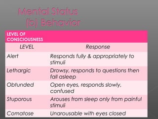 LEVEL OF
CONSCIOUSNESS
        LEVEL                 Response
Alert           Responds fully & appropriately to
                stimuli
Lethargic       Drowsy, responds to questions then
                fall asleep
Obtunded        Open eyes, responds slowly,
                confused
Stuporous       Arouses from sleep only from painful
                stimuli
Comatose        Unarousable with eyes closed
 