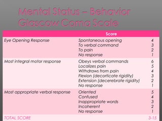 Score
Eye Opening Response               Spontaneous opening                 4
                                   To verbal command                   3
                                   To pain                             2
                                   No response                         1
Most integral motor response       Obeys verbal commands               6
                                   Localizes pain                      5
                                   Withdraws from pain                 4
                                   Flexion (decorticate rigidity)      3
                                   Extension (decerebrate rigidity)    2
                                   No response                         1
Most appropriate verbal response   Oriented                            5
                                   Confused                            4
                                   Inappropriate words                 3
                                   Incoherent                          2
                                   No response                         1
TOTAL SCORE                                                           3-15
 