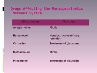 Drugs Affecting the Parasympathetic
 Nervous System

       Direct Acting            Main Use

 Acetylcholine         Miotic

 Bethanecol            Nonobstructive urinary
                       retention
 Carbachol             Treatment of glaucoma


 Methacholine          Miotic


 Pilocarpine           Treatment of glaucoma
 