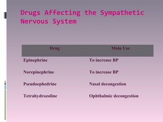 Drugs Affecting the Sympathetic
Nervous System


              Drug             Main Use

Epinephrine          To increase BP

Norepinephrine       To increase BP

Pseudoephedrine      Nasal decongestion

Tetrahydrozoline     Ophthalmic decongestion
 