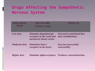 Drugs Affecting the Sympathetic
Nervous System

 DOPAMINE             RECEPTORS                      EFFECTS
   DOSE              STIMULATED


Low dose        Stimulate dopaminergic     Increased renal blood flow
                receptors in the renal and and vasodilatation.
                mesenteric blood vessels.

Moderate dose   Stimulates beta-1          Increase myocardial
                receptors in the heart.    contractility.


Higher dose     Stimulate alpha-receptors Produces vasoconstriction.
 