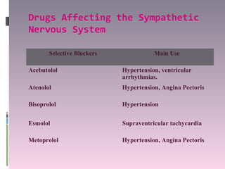 Drugs Affecting the Sympathetic
Nervous System

       Selective Blockers              Main Use

Acebutolol                  Hypertension, ventricular
                            arrhythmias.
Atenolol                    Hypertension, Angina Pectoris

Bisoprolol                  Hypertension


Esmolol                     Supraventricular tachycardia

Metoprolol                  Hypertension, Angina Pectoris
 