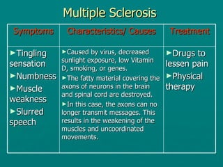 Multiple Sclerosis  Symptoms Characteristics/ Causes Treatment Tingling sensation Numbness Muscle weakness Slurred speech  Caused by virus, decreased sunlight exposure, low Vitamin D, smoking, or genes. The fatty material covering the axons of neurons in the brain and spinal cord are destroyed. In this case, the axons can no longer transmit messages. This results in the weakening of the muscles and uncoordinated movements.  Drugs to lessen pain  Physical therapy 