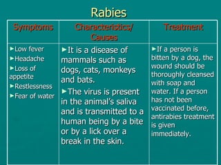 Rabies  Symptoms Characteristics/ Causes Treatment Low fever Headache Loss of appetite Restlessness Fear of water It is a disease of mammals such as dogs, cats, monkeys and bats. The virus is present in the animal’s saliva and is transmitted to a human being by a bite or by a lick over a break in the skin. If a person is bitten by a dog, the wound should be thoroughly cleansed with soap and water. If a person has not been vaccinated before, antirabies treatment is given immediately.   
