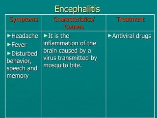 Encephalitis  Symptoms Characteristics/ Causes Treatment Headache Fever Disturbed behavior, speech and memory  It is the inflammation of the brain caused by a virus transmitted by mosquito bite.  Antiviral drugs  