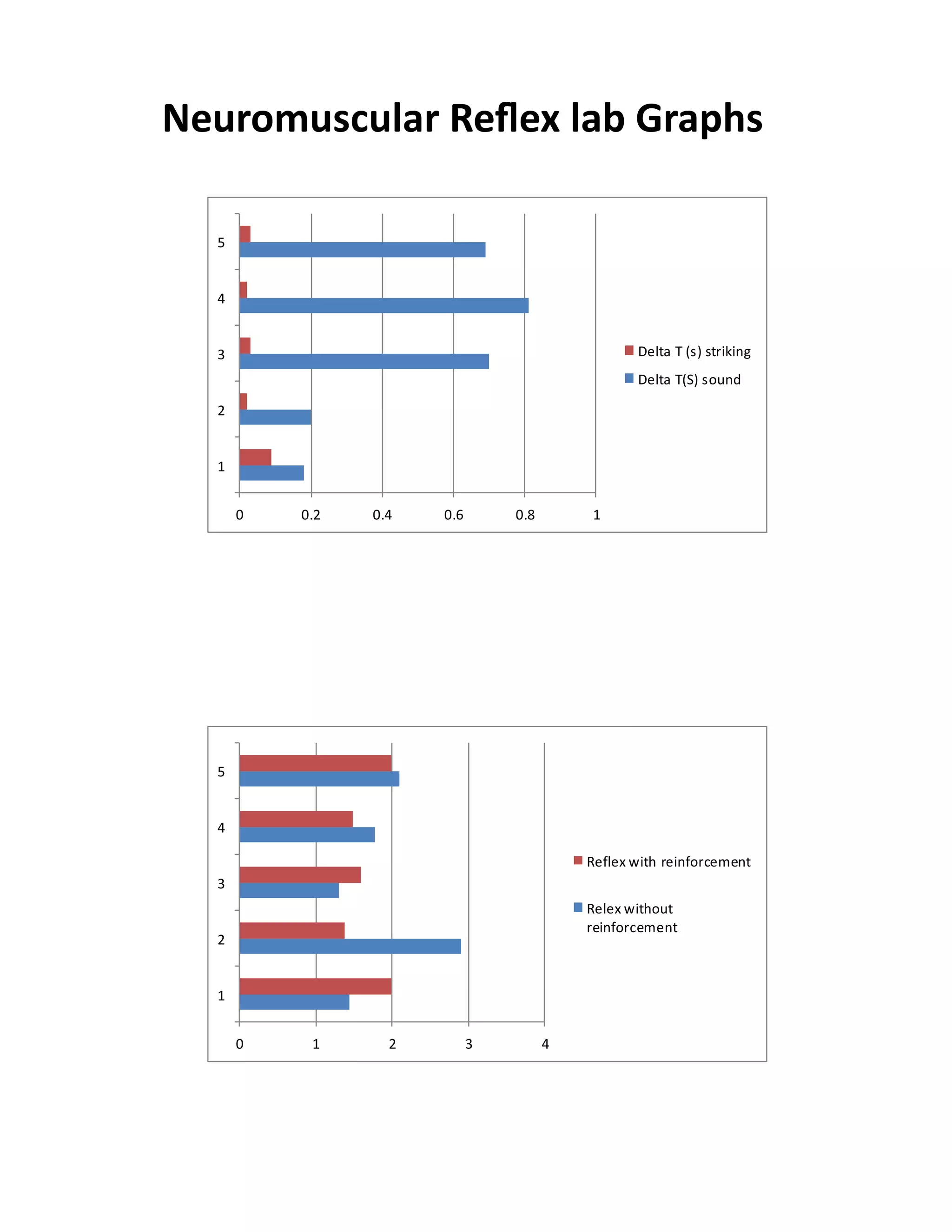 Neuromuscular Reflex lab Graphs

  5


  4


  3                                              Delta T (s) striking
                                                 Delta T(S) sound

  2


  1


      0   0.2   0.4   0.6       0.8       1




  5


  4

                                          Reflex with reinforcement
  3
                                          Relex without
                                          reinforcement
  2


  1


      0    1      2         3         4
 