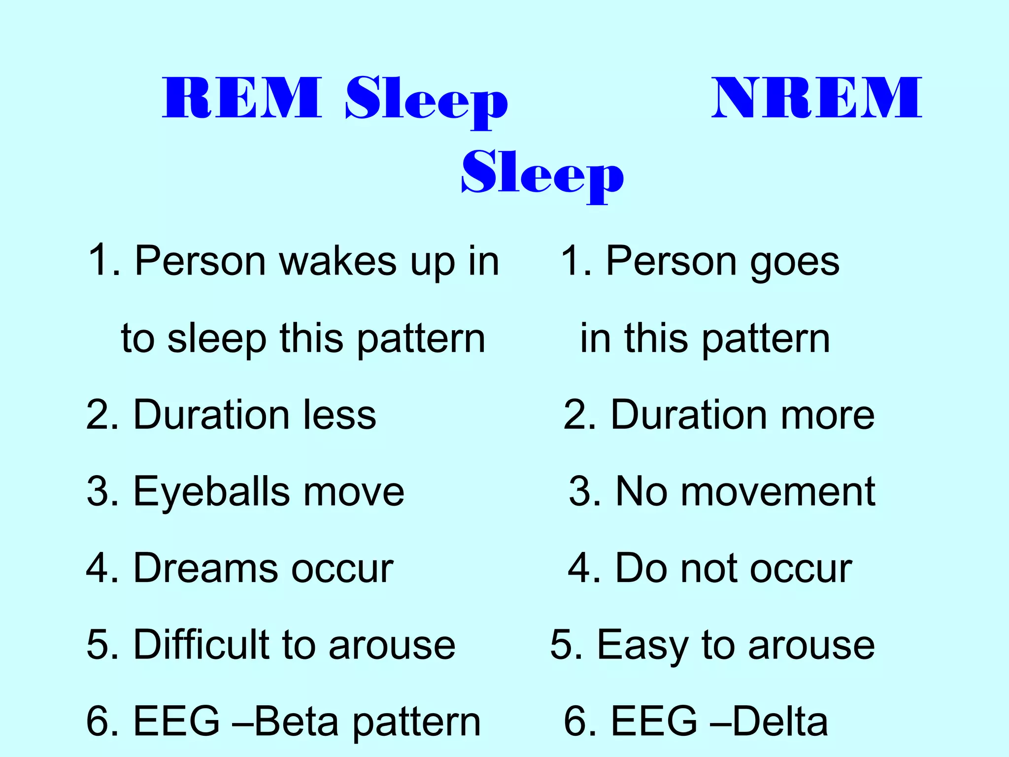 REM Sleep NREM
Sleep
1. Person wakes up in 1. Person goes
to sleep this pattern in this pattern
2. Duration less 2. Duration more
3. Eyeballs move 3. No movement
4. Dreams occur 4. Do not occur
5. Difficult to arouse 5. Easy to arouse
6. EEG –Beta pattern 6. EEG –Delta
 
