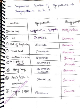 Companatve
<br>
Functom
<br>
@secveticon
<br>
BP
<br>
) Rat
<br>
Respiratier
<br>
4) Heat bet
<br>
) Sal'va seetio
<br>
Bo ng
<br>
Penis Cieri.
<br>
Breetion
<br>
FuneHena mpathhc
<br>
N. S.
<br>
Actychalinet ypatin Aetychaine
<br>
Jnenease
<br>
ncrease
<br>
eenees e
<br>
DeerecLsE
<br>
Qeoreas e
<br>
Deoese
<br>
Deeneae
<br>
grereae
<br>
Sherease
<br>
 