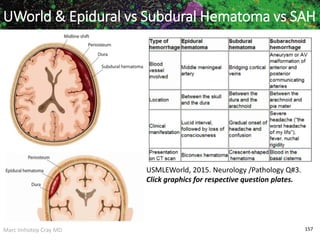 Marc Imhotep Cray MD 157
USMLEWorld, 2015. Neurology /Pathology Q#3.
Click graphics for respective question plates.
UWorld & Epidural vs Subdural Hematoma vs SAH
 