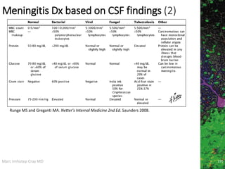 Marc Imhotep Cray MD
Runge MS and Greganti MA. Netter's Internal Medicine 2nd Ed. Saunders 2008.
Meningitis Dx based on CSF findings (2)
195
 