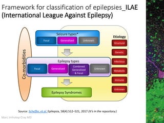 Marc Imhotep Cray MD
Framework for classification of epilepsies_ILAE
(International League Against Epilepsy)
214
Source: Scheffer, et.al. Epilepsia, 58(4):512–521, 2017 (It’s in the repository.)
 