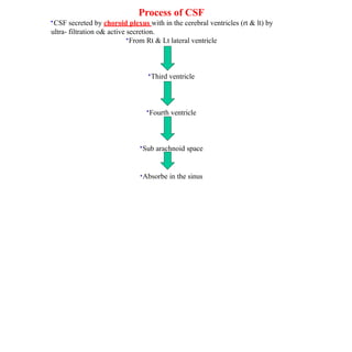Process of CSF
•CSF secreted by choroid plexus with in the cerebral ventricles (rt & lt) by
ultra- filtration o& active secretion.
•From Rt & Lt lateral ventricle
•Third ventricle
•Fourth ventricle
•Sub arachnoid space
•Absorbe in the sinus
 