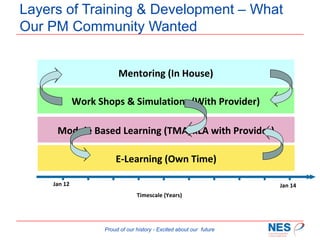 Layers of Training & Development – What
Our PM Community Wanted
Mentoring (In House)
Work Shops
Case Studies

& Simulations (With Provider)
Simulations
Workshops

Budget
Risk
Planning
Change Control
Module Based Learning (TMA/xLA with Provider)& Cost

EV

E-Learning (Own Time)
Jan 12

Jan 14
Timescale (Years)

Proud of our history - Excited about our future

 