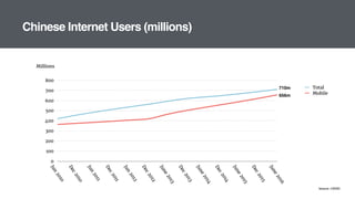 Chinese Internet Users (millions)
0
100
200
300
400
500
600
700
800
Jun
2010
Dec2010
Jun
2011
Dec2011
Jun
2012
Dec2012
June2013
Dec2013
June2014
Dec2014
June2015
Dec2015
June2016
Total
Mobile
Millions
Source: CNNIC
710m
656m
 