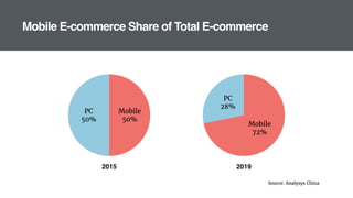 Mobile E-commerce Share of Total E-commerce
PC
50%
Mobile
50%
PC
28%
Mobile
72%
2015 2019
Source: Analysys China
 
