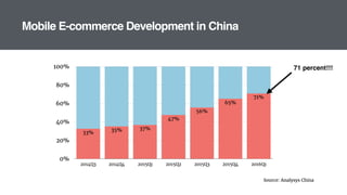 Mobile E-commerce Development in China
Source: Analysys China
0%
20%
40%
60%
80%
100%
2014Q3 2014Q4 2015Q1 2015Q2 2015Q3 2015Q4 2016Q1
71%
65%
56%
47%
37%35%
33%
71 percent!!!
 