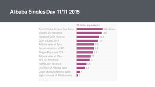 Alibaba Singles Day 11/11 2015
 