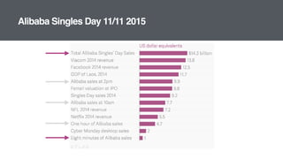 Alibaba Singles Day 11/11 2015
 