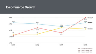 E-commerce Growth
0%
5%
10%
15%
20%
2013 2014 2015 2016
6%
12%
8%
20%
16%
15%
13%
16%
7% 7%
12%
11%
DIBS - Svensk e-handel 2016 
DIBS - Norsk e-handel 2016 
DIBS - Dansk e-handel 2016
Denmark
Norway
Sweden
 