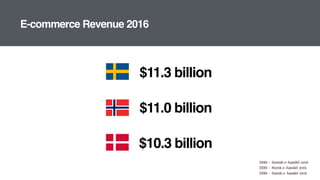 E-commerce Revenue 2016
$11.3 billion
$11.0 billion
$10.3 billion
DIBS - Svensk e-handel 2016 
DIBS - Norsk e-handel 2016 
DIBS - Dansk e-handel 2016
 