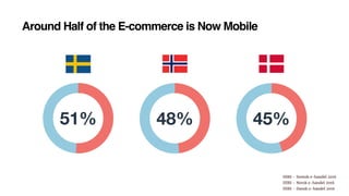 Around Half of the E-commerce is Now Mobile
DIBS - Svensk e-handel 2016 
DIBS - Norsk e-handel 2016 
DIBS - Dansk e-handel 2016
48% 45%51%
 