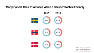 Many Cancel Their Purchases When a Site isn’t Mobile Friendly
DIBS - Svensk e-handel 2016 
DIBS - Norsk e-handel 2016 
DIBS - Dansk e-handel 2016
39% 41%
37% 47%
37% 36%
2015 2016
 