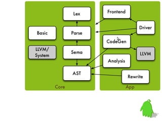 豐富的工具集
Assemblers, automatic debugger, linker, code
generator, compiler driver, modular optimizer, …
 