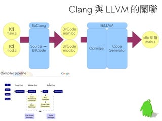 [C]
main.c
x86 組語
main.s
libClang libLLVM
Source →
BitCode
[C]
mod.c
BitCode
main.bc
BitCode
mod.bc
Optimizer
Code
Generator
Clang 與 LLVM 的關聯
 