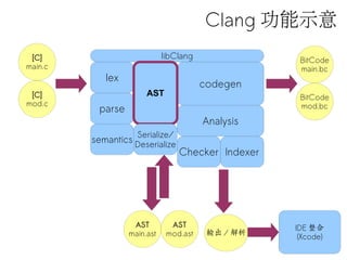 [C]
main.c
libClang
lex
parse
[C]
mod.c
semantics
codegen
BitCode
main.bc
BitCode
mod.bc
AST
main.ast
AST
mod.ast
Indexer
Analysis
Checker
AST
輸出 / 解析
IDE 整合
(Xcode)
Serialize/
Deserialize
Clang 功能示意
 