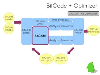 BitCode
main.bc
BitCode
mod.bc
Analysis Transforms
BitCode
parser
BitCode
Linker
Inter-precedual
BitCode
main.opt.bc
BitCode
mod.opt.bc
BitCode
main.lto.bc
Analysis Transforms
BitCode
BitCode
writer
BitCode + Optimizer
LTO: Link-Time OptimizationLTO: Link-Time Optimization
 