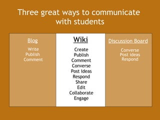 Converse Post ideas Respond Discussion Board Write Publish  Comment Create Publish Comment Converse Post Ideas Respond Share Edit Collaborate Engage Blog Wiki Three great ways to communicate  with students 