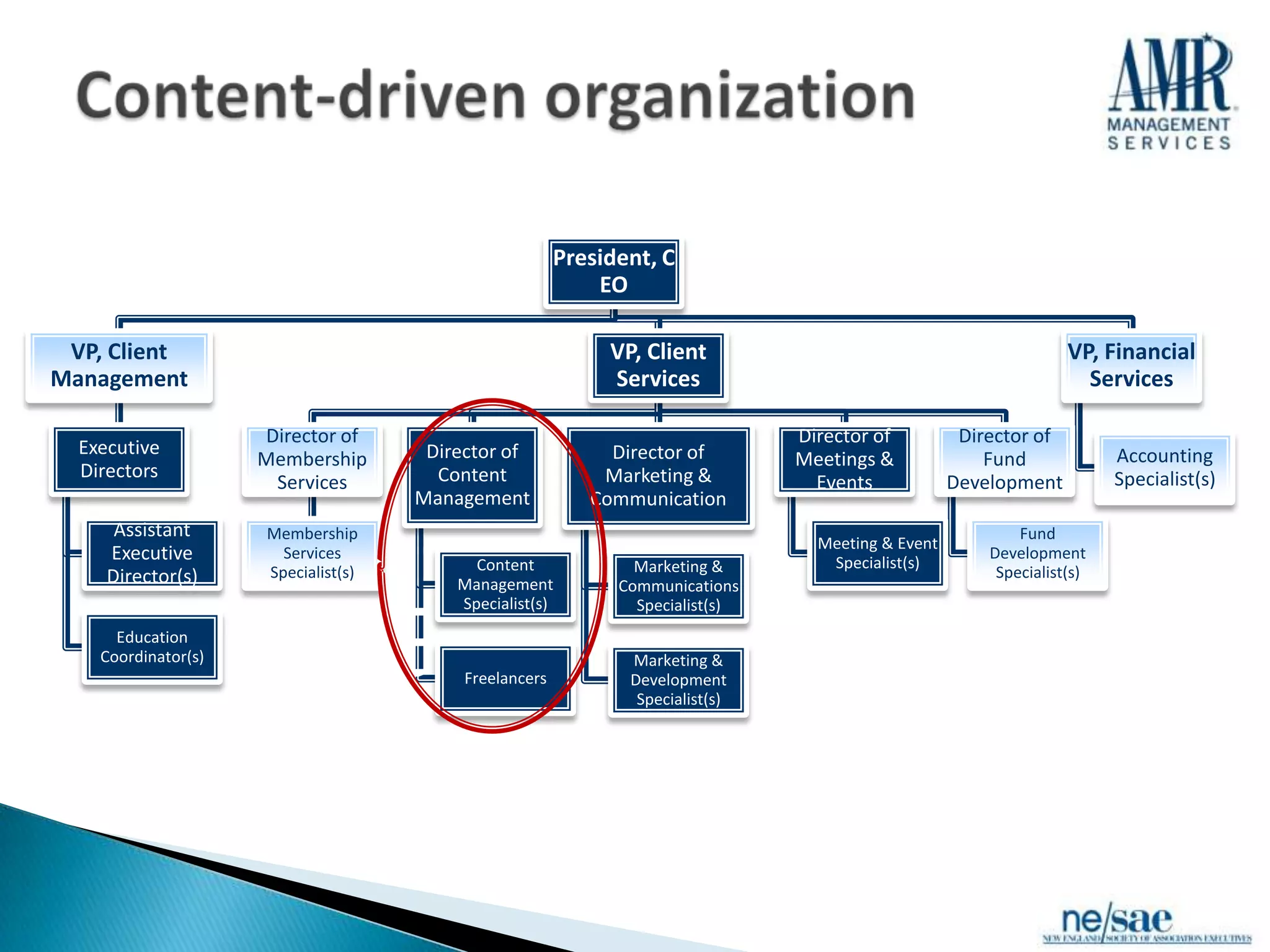 President, C
                                                            EO

 VP, Client                                                  VP, Client                                            VP, Financial
Management                                                   Services                                                Services

                     Director of                                                Director of          Director of
  Executive                           Director of            Director of                                                 Accounting
                     Membership                                                 Meetings &              Fund
  Directors                            Content              Marketing &                                                  Specialist(s)
                      Services                                                    Events            Development
                                     Management            Communication
      Assistant      Membership                                                                             Fund
                                                                                  Meeting & Event
     Executive         Services
                                                                                   Specialist(s)
                                                                                                        Development
                     Specialist(s)         Content              Marketing &                              Specialist(s)
     Director(s)                         Management           Communications
                                         Specialist(s)          Specialist(s)
      Education
    Coordinator(s)                                             Marketing &
                                          Freelancers          Development
                                                                Specialist(s)
 